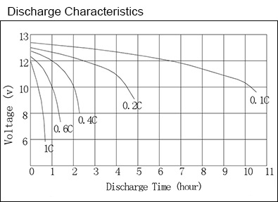 TLV1265NB-GEN - 12V 6.5Ah Sealed Lead Acid Battery with NB Terminals - Discharge Characteristics